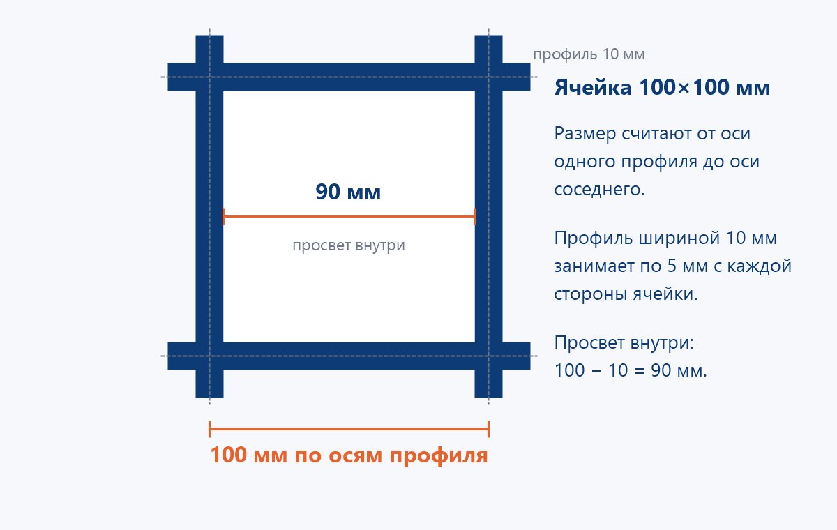 Схема: размер ячейки по осям профиля и просвет внутри